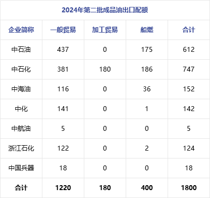 亚洲华兴能源：成品油同比上涨56%