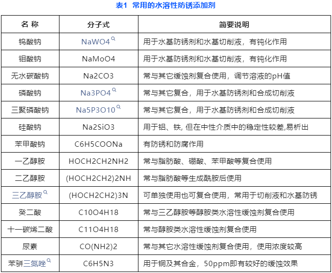 亚洲华兴能源：常用的水溶性及油溶性防锈添加剂汇总