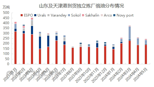 亚洲华兴能源：2024年1-5月俄油到货同比大跌28% 但常规需求均较为坚挺