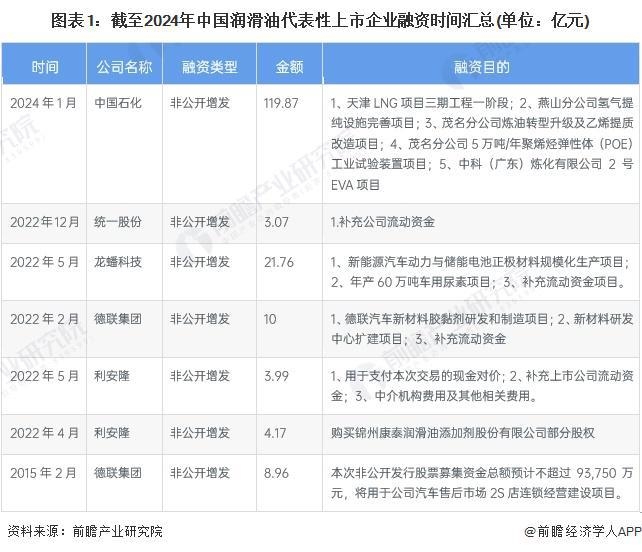 亚洲华兴能源：2024年中国润滑油行业投融资及兼并重组分析