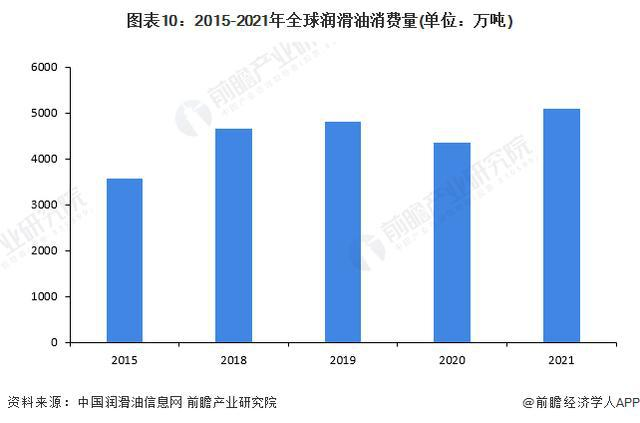 亚洲华兴能源：全球润滑油现状