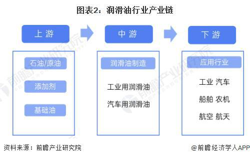 亚洲华兴能源：我国润滑油产业链刨析