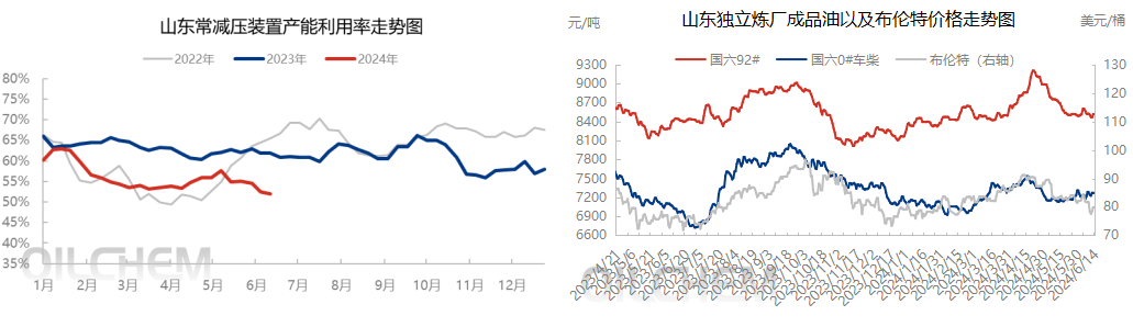 亚洲华兴能源：开工率降至51.88% 山东成品油市场存底部支撑