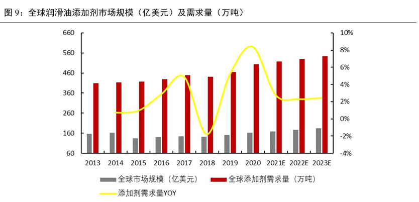 亚洲华兴能源：润滑油添加剂行业外资垄断为主，国产替代空间大