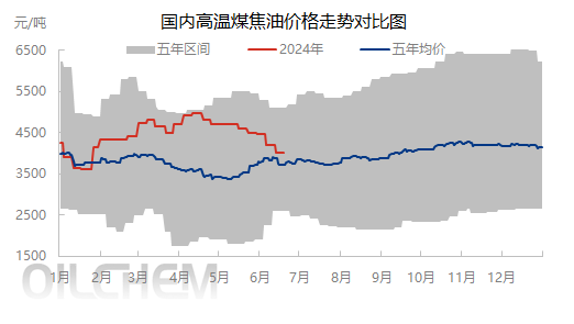 亚洲华兴能源：高温煤焦油 市场阶段性底部初现