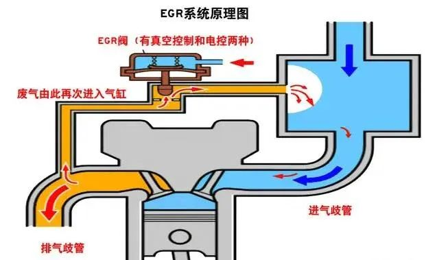 亚洲华兴能源：汽车百科：什么是发动机EGR废气再循环系统？有什么作用？